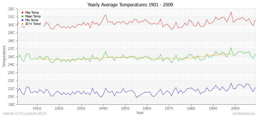 Yearly Average Temperatures 2010 - 2009 (Metric) Latitude 16.75 Longitude 105.75