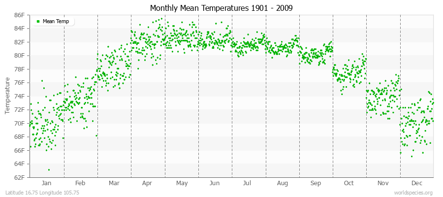 Monthly Mean Temperatures 1901 - 2009 (English) Latitude 16.75 Longitude 105.75