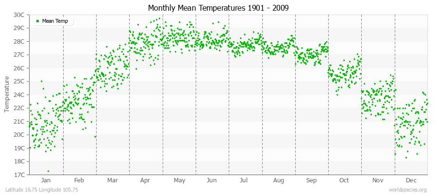 Monthly Mean Temperatures 1901 - 2009 (Metric) Latitude 16.75 Longitude 105.75