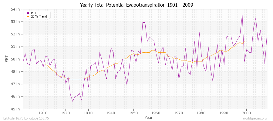 Yearly Total Potential Evapotranspiration 1901 - 2009 (English) Latitude 16.75 Longitude 105.75