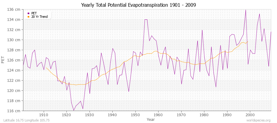 Yearly Total Potential Evapotranspiration 1901 - 2009 (Metric) Latitude 16.75 Longitude 105.75