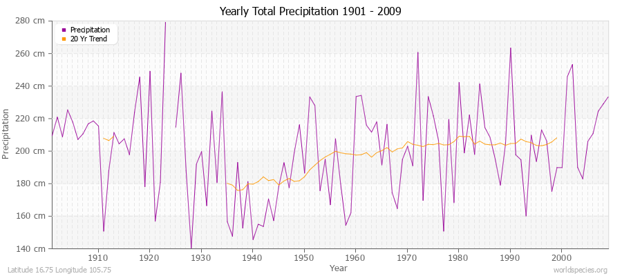 Yearly Total Precipitation 1901 - 2009 (Metric) Latitude 16.75 Longitude 105.75