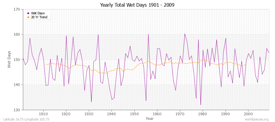 Yearly Total Wet Days 1901 - 2009 Latitude 16.75 Longitude 105.75