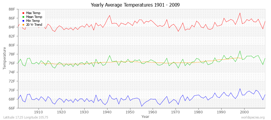 Yearly Average Temperatures 2010 - 2009 (English) Latitude 17.25 Longitude 105.75
