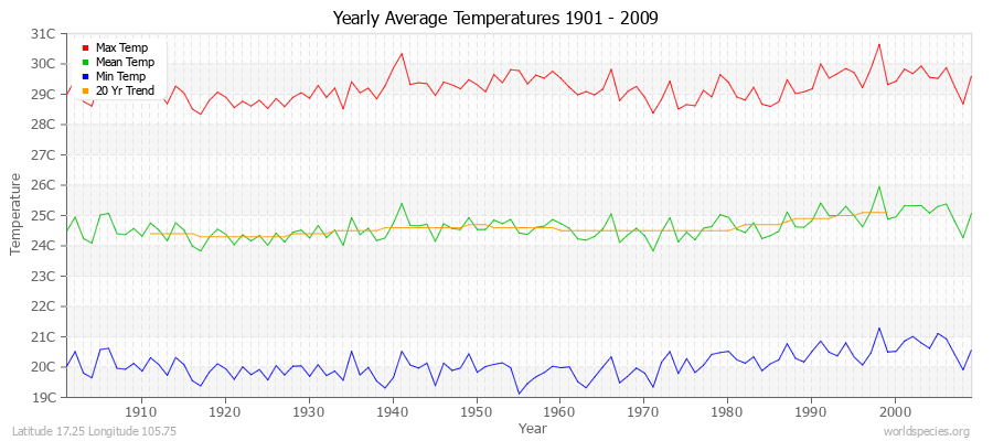 Yearly Average Temperatures 2010 - 2009 (Metric) Latitude 17.25 Longitude 105.75