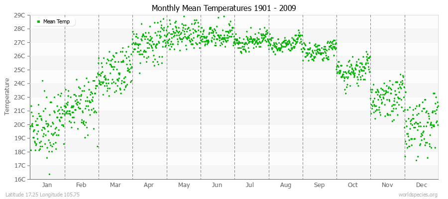Monthly Mean Temperatures 1901 - 2009 (Metric) Latitude 17.25 Longitude 105.75