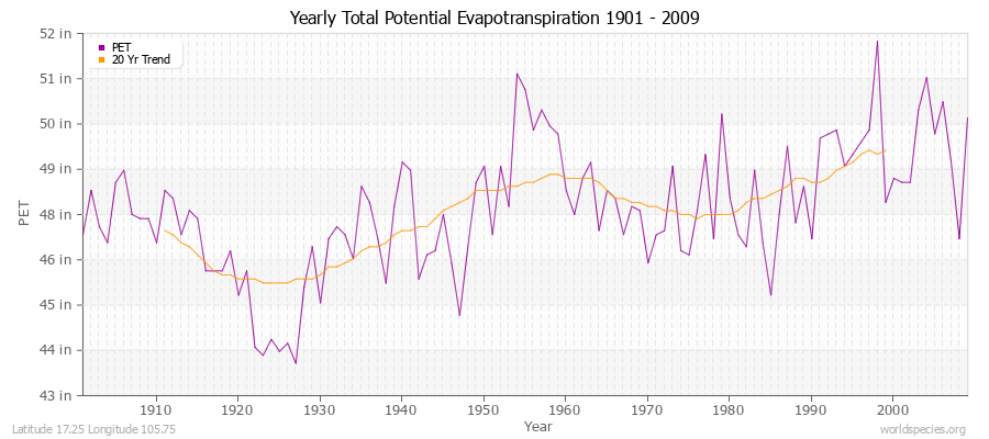 Yearly Total Potential Evapotranspiration 1901 - 2009 (English) Latitude 17.25 Longitude 105.75
