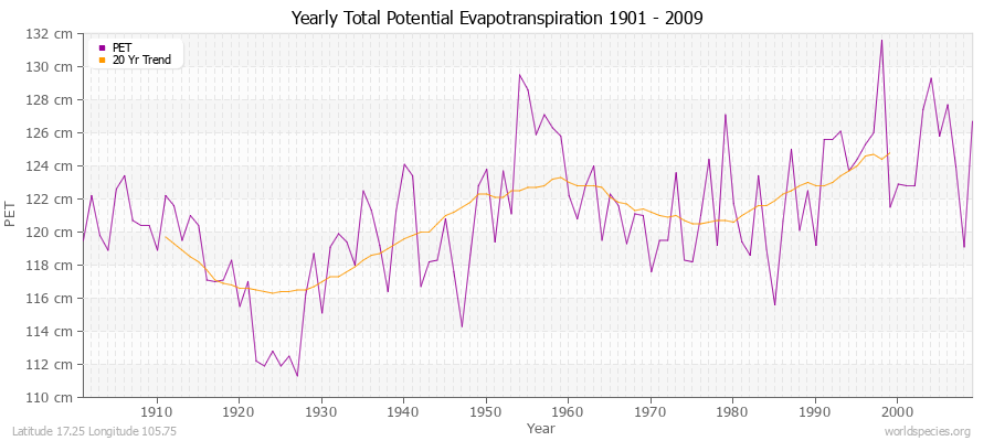 Yearly Total Potential Evapotranspiration 1901 - 2009 (Metric) Latitude 17.25 Longitude 105.75