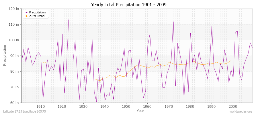 Yearly Total Precipitation 1901 - 2009 (English) Latitude 17.25 Longitude 105.75