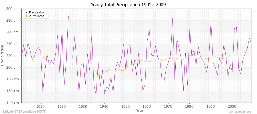 Yearly Total Precipitation 1901 - 2009 (Metric) Latitude 17.25 Longitude 105.75