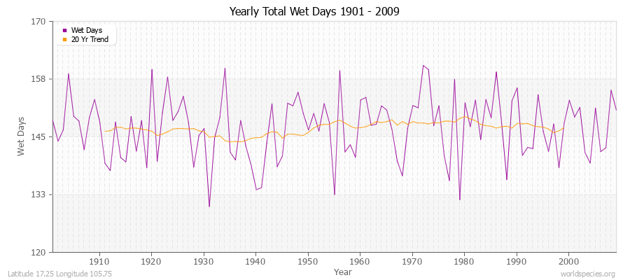 Yearly Total Wet Days 1901 - 2009 Latitude 17.25 Longitude 105.75