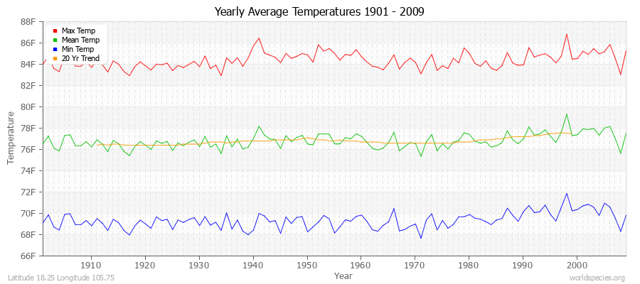 Yearly Average Temperatures 2010 - 2009 (English) Latitude 18.25 Longitude 105.75