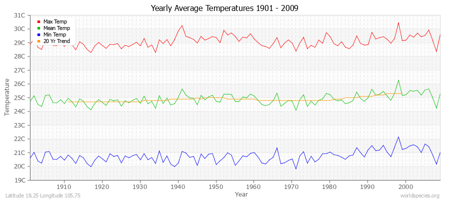 Yearly Average Temperatures 2010 - 2009 (Metric) Latitude 18.25 Longitude 105.75