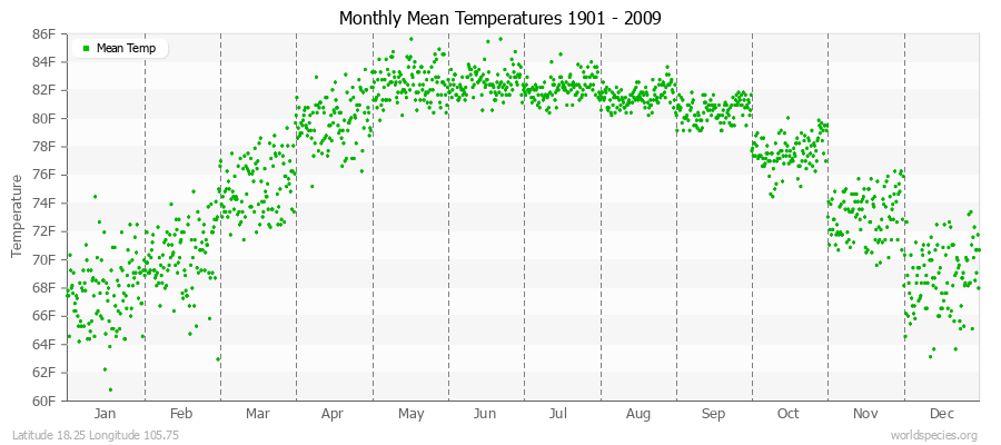 Monthly Mean Temperatures 1901 - 2009 (English) Latitude 18.25 Longitude 105.75