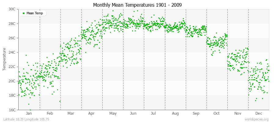 Monthly Mean Temperatures 1901 - 2009 (Metric) Latitude 18.25 Longitude 105.75