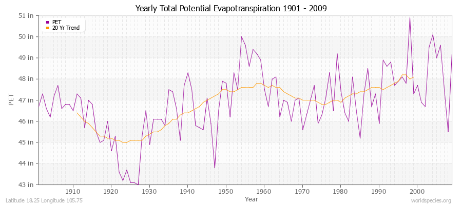 Yearly Total Potential Evapotranspiration 1901 - 2009 (English) Latitude 18.25 Longitude 105.75