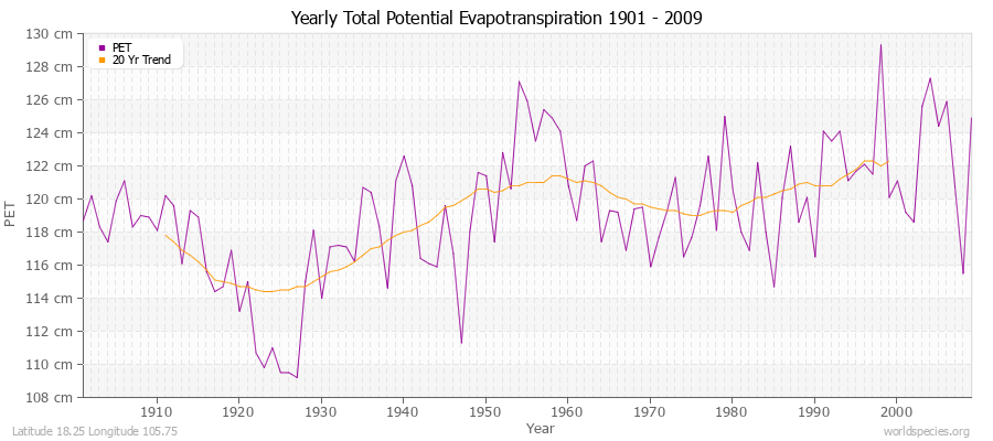 Yearly Total Potential Evapotranspiration 1901 - 2009 (Metric) Latitude 18.25 Longitude 105.75