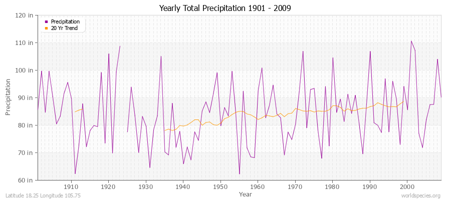 Yearly Total Precipitation 1901 - 2009 (English) Latitude 18.25 Longitude 105.75