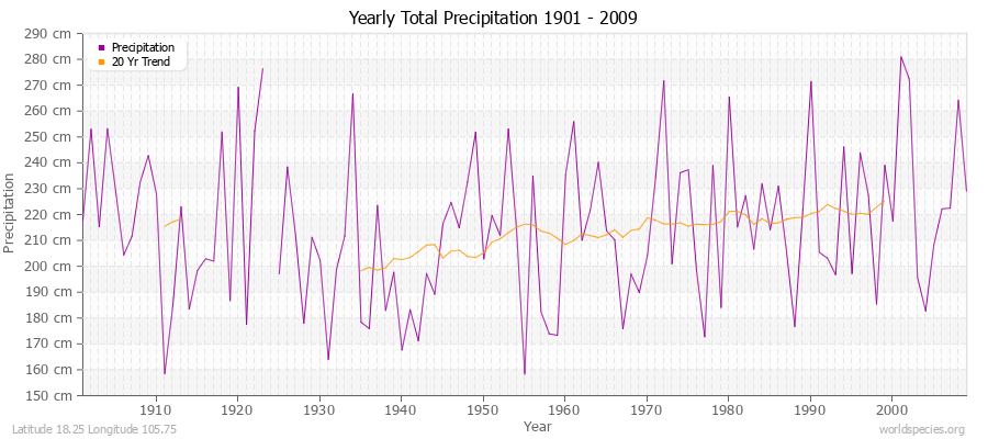 Yearly Total Precipitation 1901 - 2009 (Metric) Latitude 18.25 Longitude 105.75