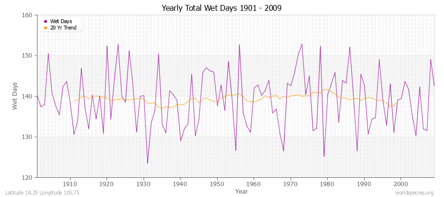 Yearly Total Wet Days 1901 - 2009 Latitude 18.25 Longitude 105.75