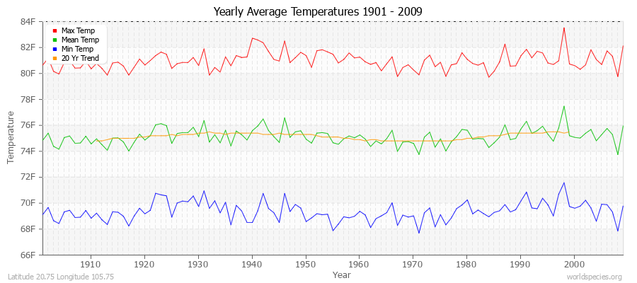Yearly Average Temperatures 2010 - 2009 (English) Latitude 20.75 Longitude 105.75