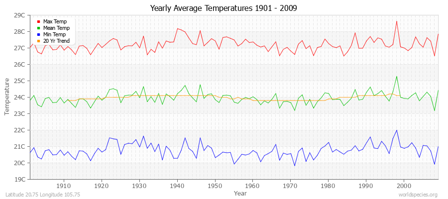 Yearly Average Temperatures 2010 - 2009 (Metric) Latitude 20.75 Longitude 105.75