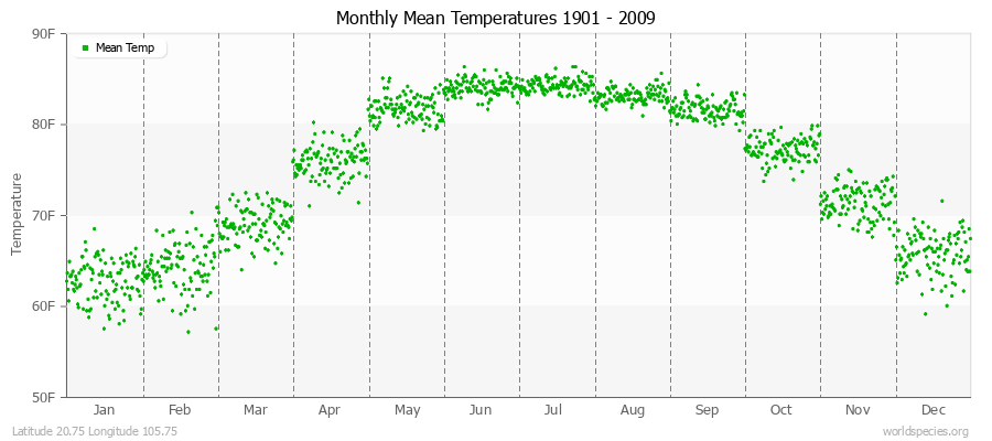 Monthly Mean Temperatures 1901 - 2009 (English) Latitude 20.75 Longitude 105.75