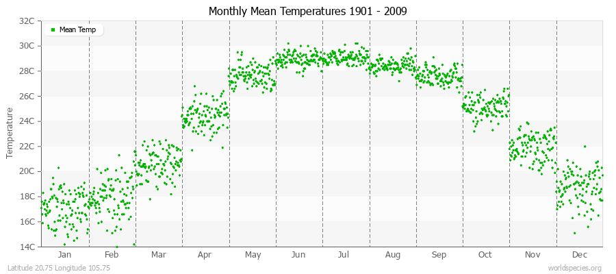 Monthly Mean Temperatures 1901 - 2009 (Metric) Latitude 20.75 Longitude 105.75