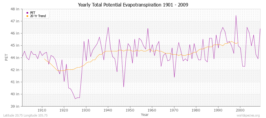 Yearly Total Potential Evapotranspiration 1901 - 2009 (English) Latitude 20.75 Longitude 105.75