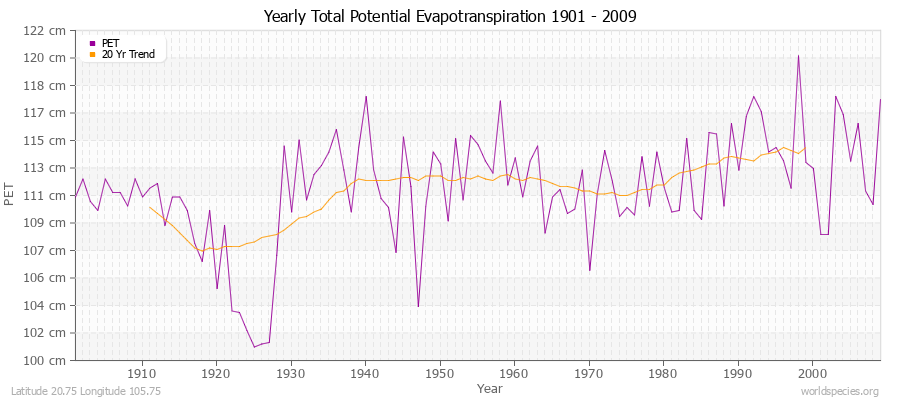Yearly Total Potential Evapotranspiration 1901 - 2009 (Metric) Latitude 20.75 Longitude 105.75