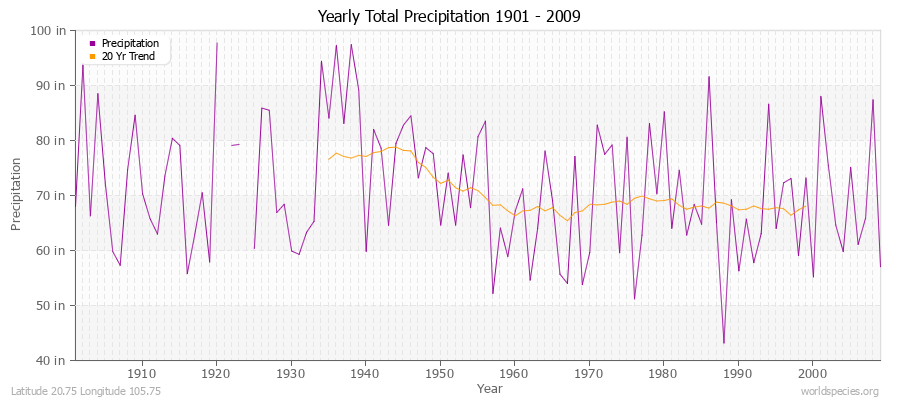 Yearly Total Precipitation 1901 - 2009 (English) Latitude 20.75 Longitude 105.75
