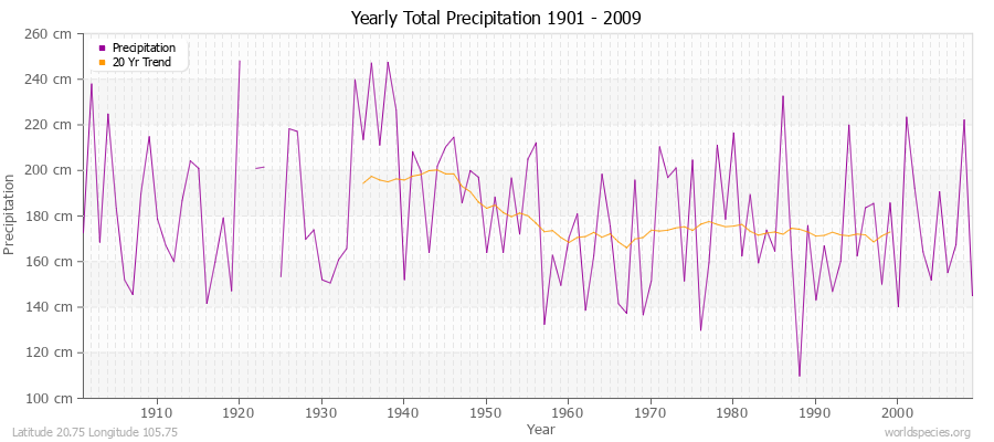 Yearly Total Precipitation 1901 - 2009 (Metric) Latitude 20.75 Longitude 105.75
