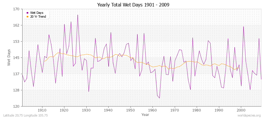 Yearly Total Wet Days 1901 - 2009 Latitude 20.75 Longitude 105.75