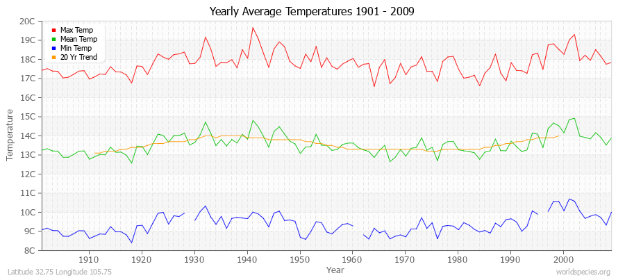 Yearly Average Temperatures 2010 - 2009 (Metric) Latitude 32.75 Longitude 105.75
