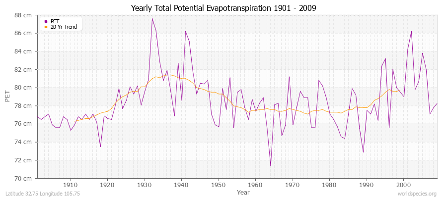 Yearly Total Potential Evapotranspiration 1901 - 2009 (Metric) Latitude 32.75 Longitude 105.75