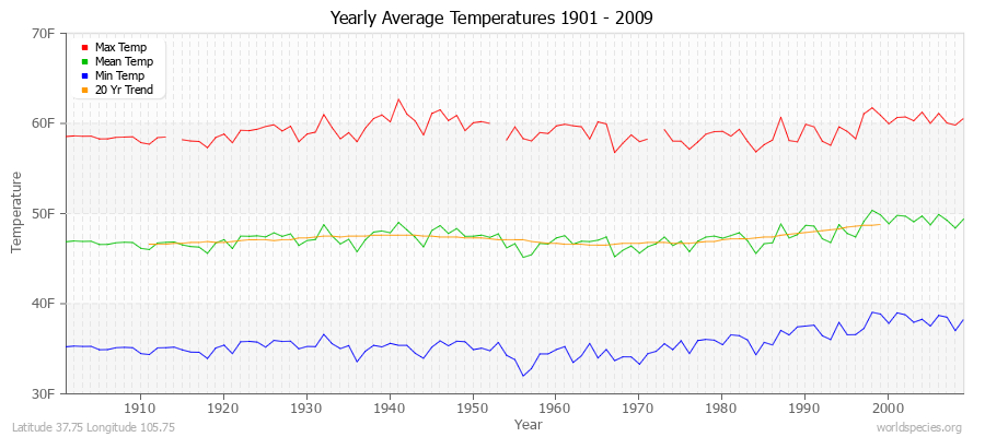 Yearly Average Temperatures 2010 - 2009 (English) Latitude 37.75 Longitude 105.75