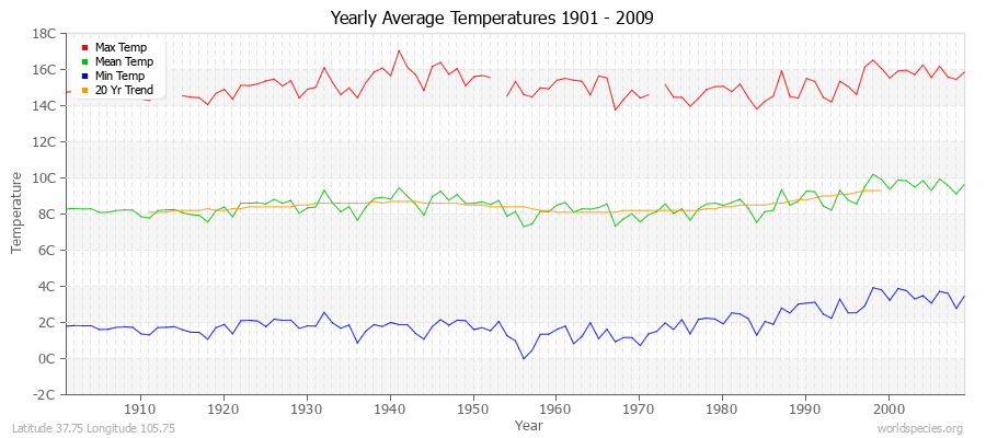 Yearly Average Temperatures 2010 - 2009 (Metric) Latitude 37.75 Longitude 105.75