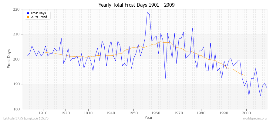 Yearly Total Frost Days 1901 - 2009 Latitude 37.75 Longitude 105.75