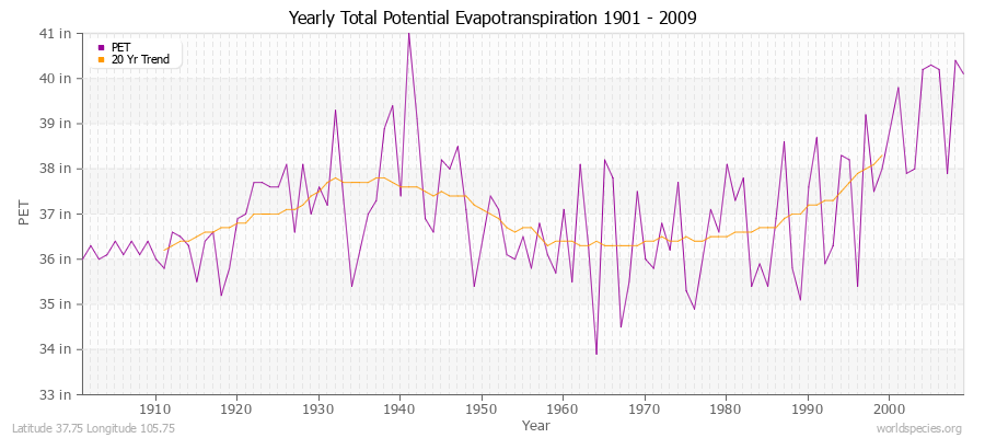 Yearly Total Potential Evapotranspiration 1901 - 2009 (English) Latitude 37.75 Longitude 105.75