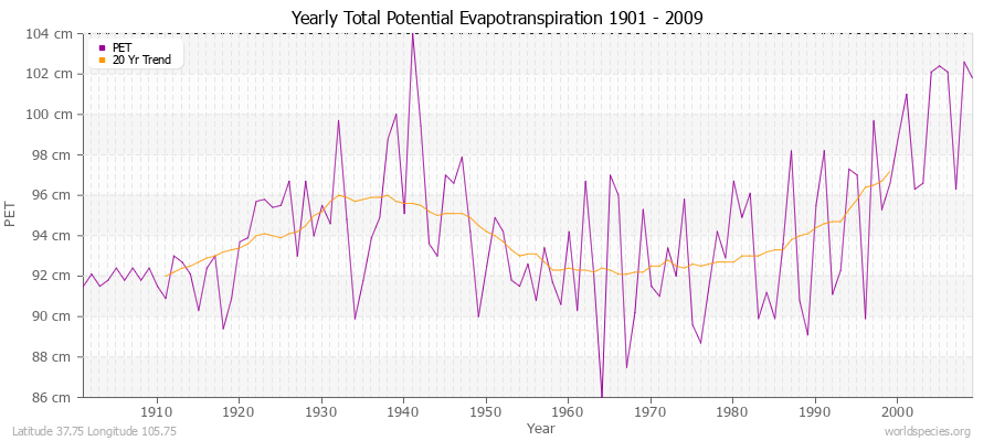 Yearly Total Potential Evapotranspiration 1901 - 2009 (Metric) Latitude 37.75 Longitude 105.75