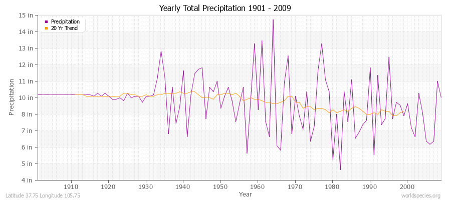 Yearly Total Precipitation 1901 - 2009 (English) Latitude 37.75 Longitude 105.75