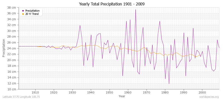 Yearly Total Precipitation 1901 - 2009 (Metric) Latitude 37.75 Longitude 105.75