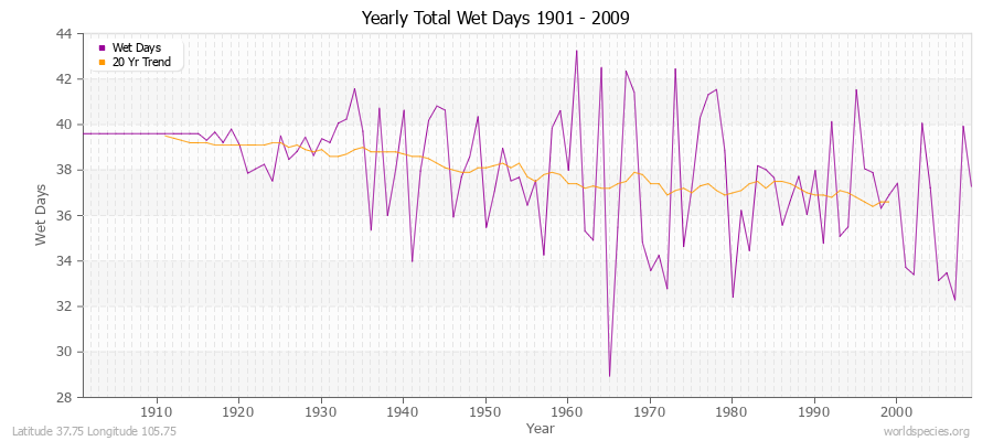 Yearly Total Wet Days 1901 - 2009 Latitude 37.75 Longitude 105.75