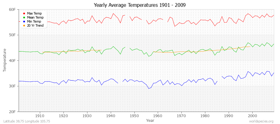 Yearly Average Temperatures 2010 - 2009 (English) Latitude 38.75 Longitude 105.75