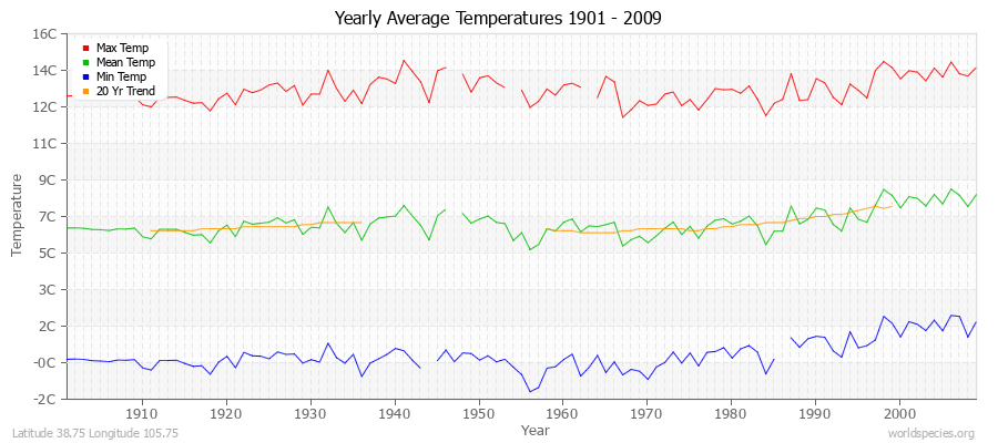 Yearly Average Temperatures 2010 - 2009 (Metric) Latitude 38.75 Longitude 105.75