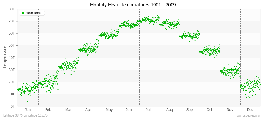 Monthly Mean Temperatures 1901 - 2009 (English) Latitude 38.75 Longitude 105.75