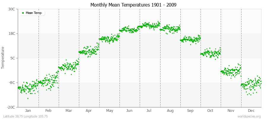 Monthly Mean Temperatures 1901 - 2009 (Metric) Latitude 38.75 Longitude 105.75