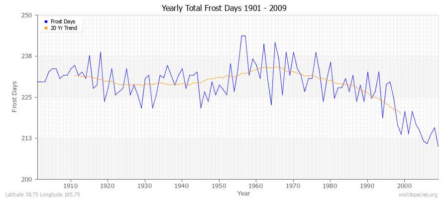 Yearly Total Frost Days 1901 - 2009 Latitude 38.75 Longitude 105.75