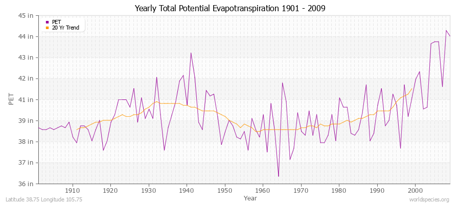 Yearly Total Potential Evapotranspiration 1901 - 2009 (English) Latitude 38.75 Longitude 105.75
