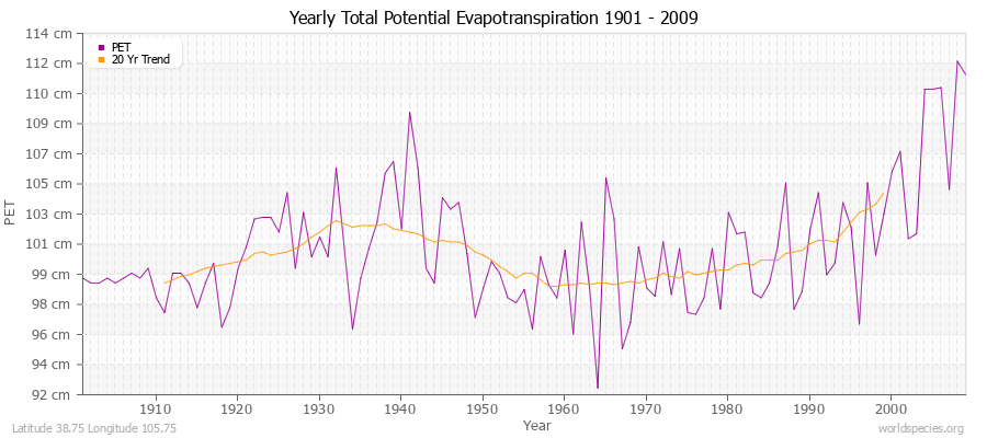 Yearly Total Potential Evapotranspiration 1901 - 2009 (Metric) Latitude 38.75 Longitude 105.75